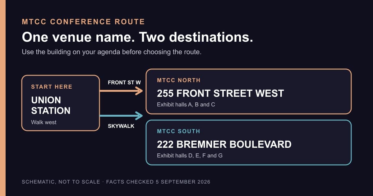 Diagram showing Union Station routes to the MTCC North Building on Front Street and South Building on Bremner Boulevard