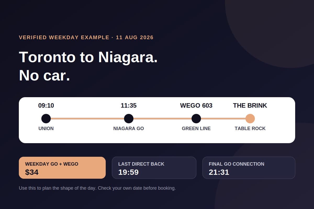 Verified weekday example route card for GO and WEGO from Toronto to Niagara Falls