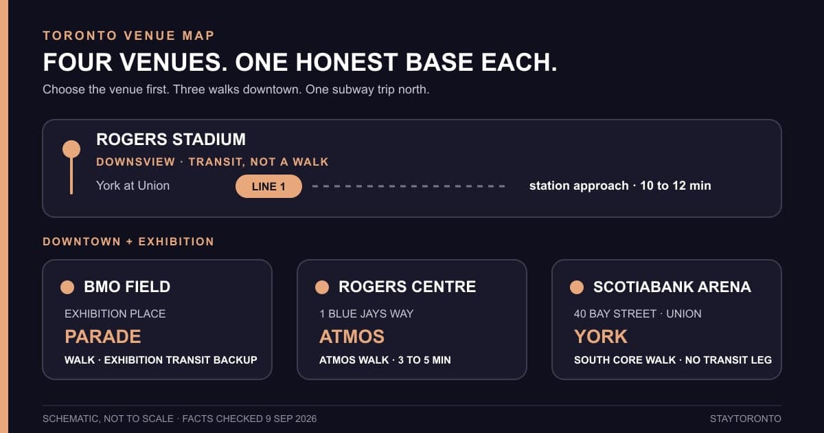 Schematic map matching four Toronto stadiums and arenas with the honest StayToronto base for each